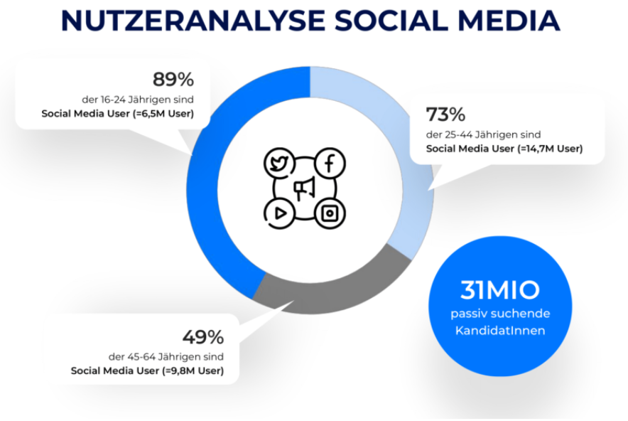 Analyse der Social Media Nutzung nach Altersgruppen: 89% der 16-24-Jährigen, 73% der 25-44-Jährigen und 49% der 45-64-Jährigen sind aktive Nutzer. Darstellung der Plattformen Twitter, Facebook, LinkedIn und Instagram. Insgesamt 31 Millionen passiv suchende KandidatInnen.