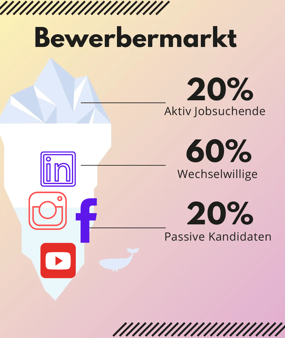 Eine Infografik mit einem Eisbergmodell, das den Bewerbermarkt darstellt. Oberhalb der Wasserlinie sind 20 % der Bewerber als aktiv jobsuchend gekennzeichnet, während unterhalb 60 % wechselwillige und 20 % passive Kandidaten angezeigt werden. Plattform-Icons von LinkedIn, Instagram, Facebook und YouTube sind auf der Grafik vertreten.